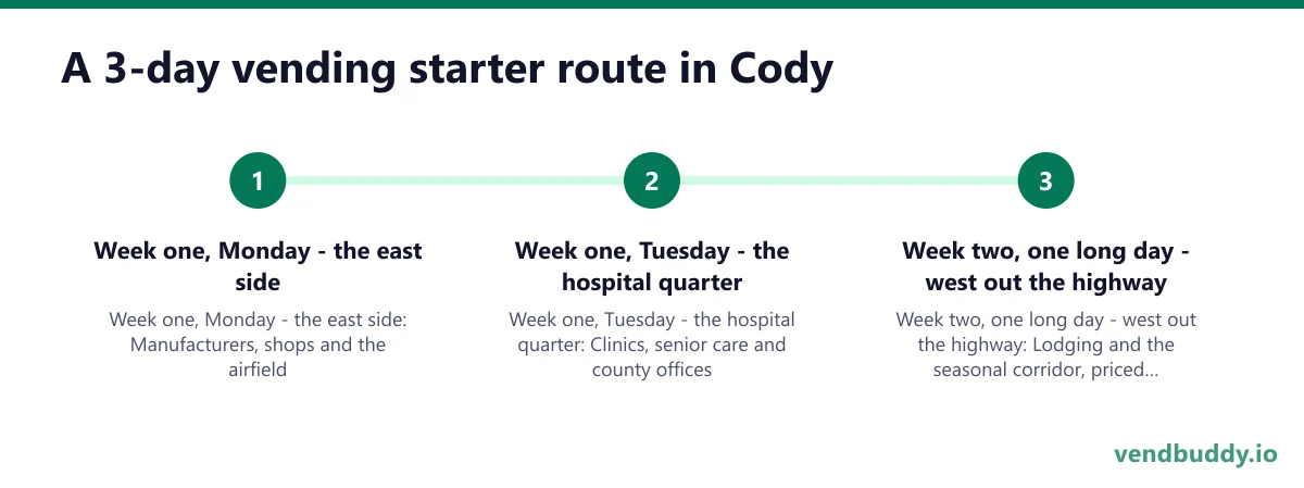 A 3-day vending starter route in Cody: Week one, Monday - the east side; Week one, Tuesday - the hospital quarter; Week two, one long day - west out the highway