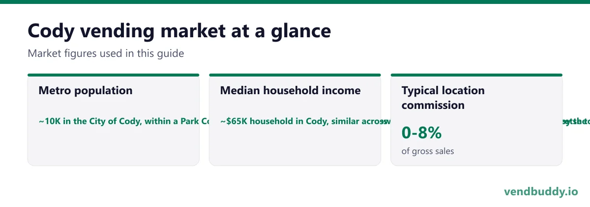 Cody vending market snapshot: metro population ~10K in the City of Cody, within a Park County of roughly 30,000 that also holds Powell twenty-five miles northeast and Meeteetse to the south, median household income ~$65K household in Cody, similar across Park County and pulled down seasonally by the tourism wage base, typical location commission 0-8%