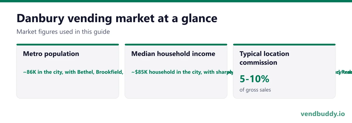 Danbury vending market snapshot: metro population ~86K in the city, with Bethel, Brookfield, New Fairfield, Ridgefield and the Candlewood Lake towns pushing the greater Danbury trade area past 200K, median household income ~$85K household in the city, with sharply higher figures next door in Ridgefield and Redding and lower ones in the downtown census tracts, typical location commission 5-10%