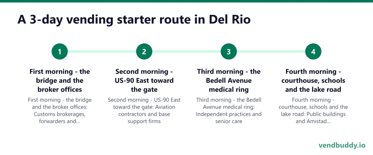 A 3-day vending starter route in Del Rio: First morning - the bridge and the broker offices; Second morning - US-90 East toward the gate; Third morning - the Bedell Avenue medical ring; Fourth morning - courthouse, schools and the lake road