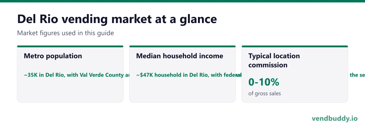 Del Rio vending market snapshot: metro population ~35K in Del Rio, with Val Verde County around 48K and Ciudad Acuna across the river holding well over 100,000 more, median household income ~$47K household in Del Rio, with federal and school district pay sitting well above the service median, typical location commission 0-10%