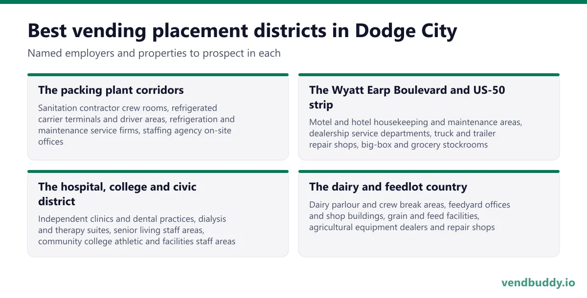 Best vending placement districts in Dodge City: The packing plant corridors, The Wyatt Earp Boulevard and US-50 strip, The hospital, college and civic district, The dairy and feedlot country
