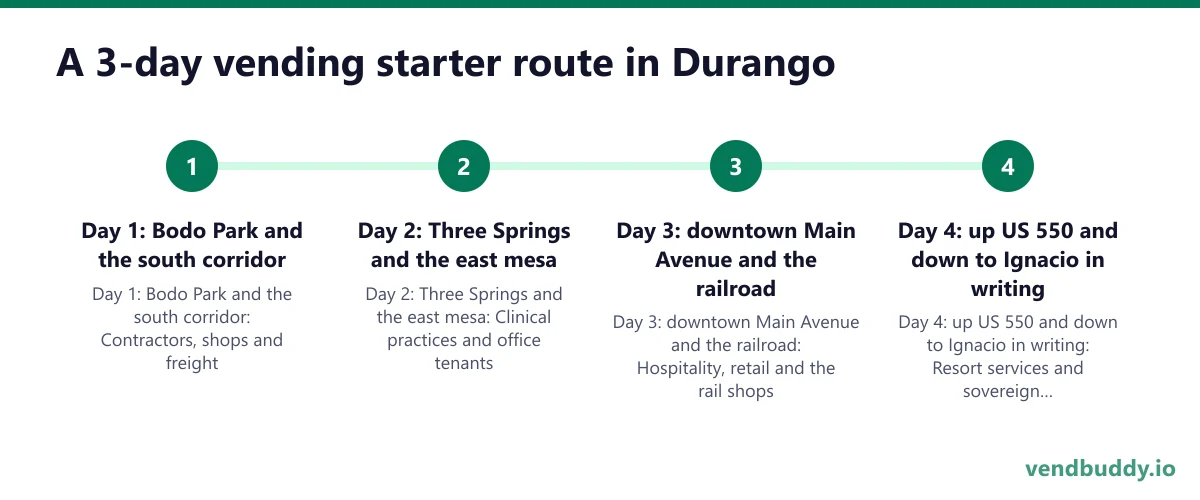 A 3-day vending starter route in Durango: Day 1: Bodo Park and the south corridor; Day 2: Three Springs and the east mesa; Day 3: downtown Main Avenue and the railroad; Day 4: up US 550 and down to Ignacio in writing