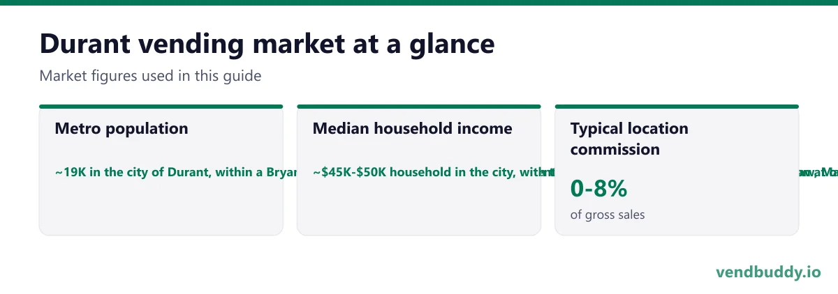 Durant vending market snapshot: metro population ~19K in the city of Durant, within a Bryan County of roughly 48,000, drawing patients, shoppers and casino traffic from Choctaw, Marshall, Atoka and Johnston counties and from the Texas side of the Red River, median household income ~$45K-$50K household in the city, with the spread widened by a student population at one end and plant and tribal-enterprise wage bands at the other, typical location commission 0-8%