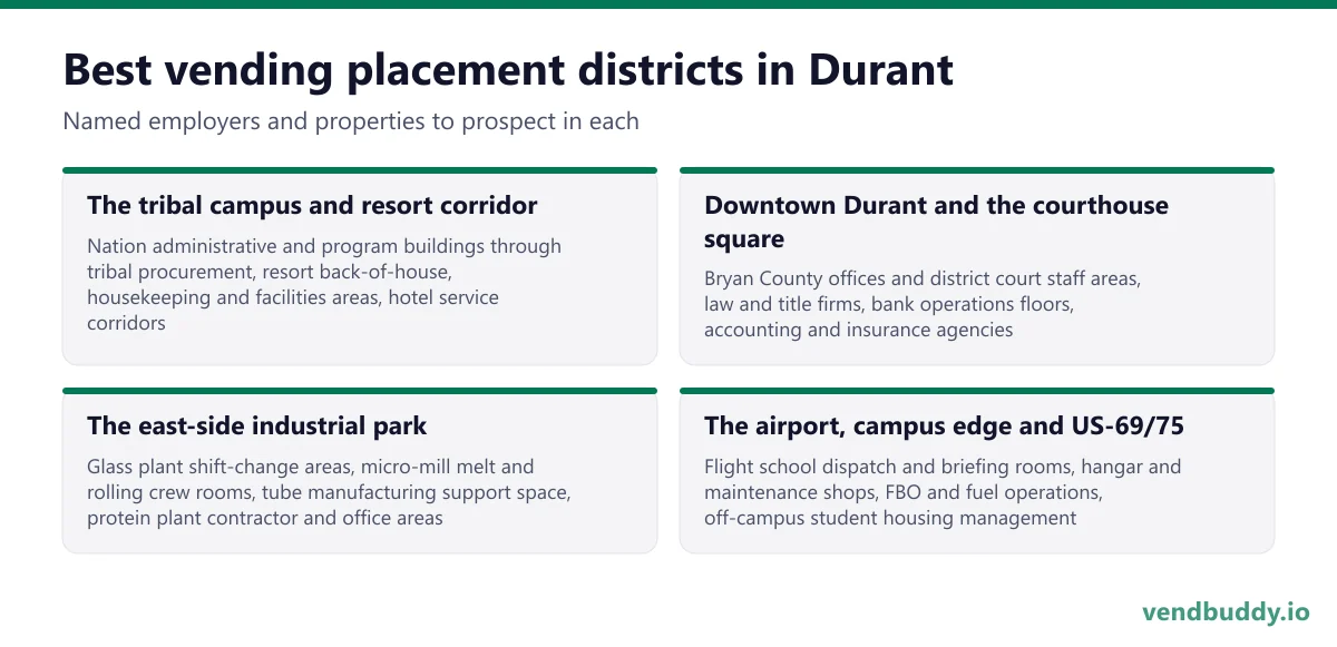 Best vending placement districts in Durant: The tribal campus and resort corridor, Downtown Durant and the courthouse square, The east-side industrial park, The airport, campus edge and US-69/75