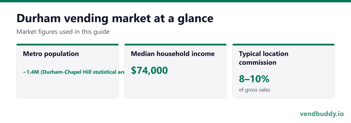 Durham vending market snapshot: metro population ~1.4M (Durham-Chapel Hill statistical area; ~2.0M with Raleigh), median household income $74,000, typical location commission 8–10%