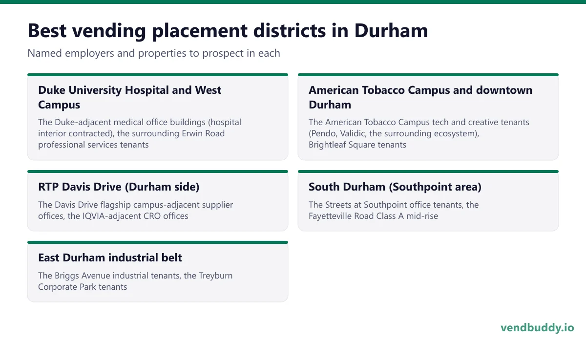 Best vending placement districts in Durham: Duke University Hospital and West Campus, American Tobacco Campus and downtown Durham, RTP Davis Drive (Durham side), South Durham (Southpoint area), East Durham industrial belt