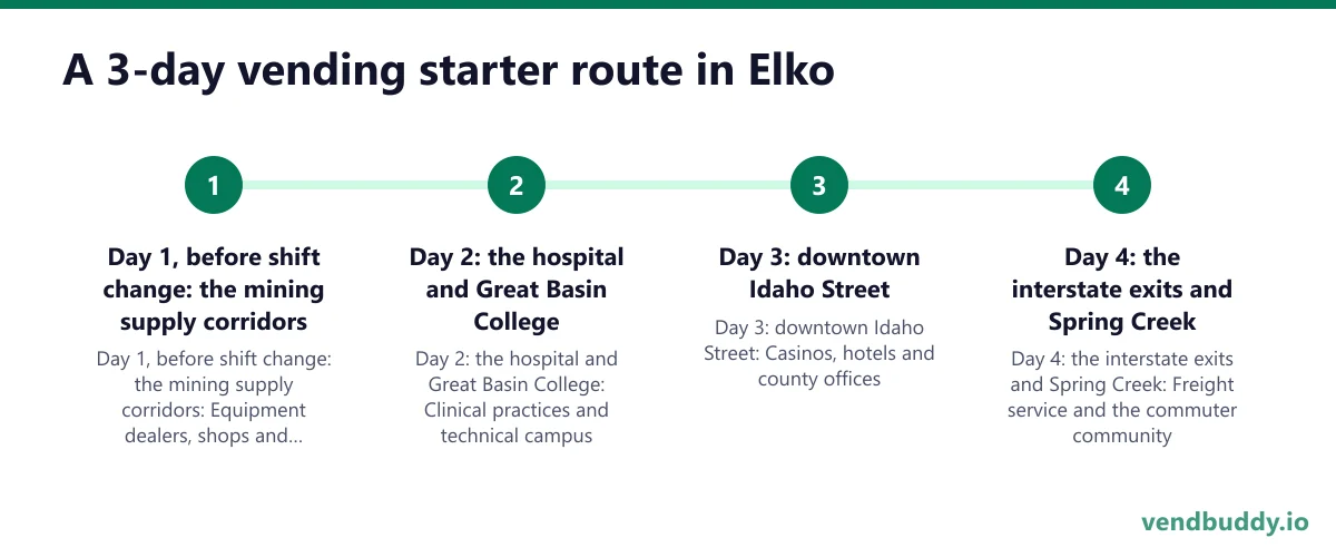 A 3-day vending starter route in Elko: Day 1, before shift change: the mining supply corridors; Day 2: the hospital and Great Basin College; Day 3: downtown Idaho Street; Day 4: the interstate exits and Spring Creek
