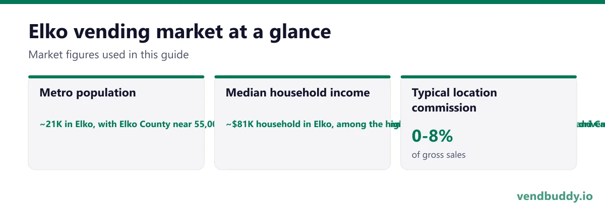 Elko vending market snapshot: metro population ~21K in Elko, with Elko County near 55,000 including the large unincorporated community of Spring Creek southeast of town and Carlin to the west, median household income ~$81K household in Elko, among the highest of any small city in the interior West, driven directly by mining wage scales, typical location commission 0-8%