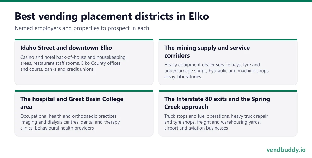 Best vending placement districts in Elko: Idaho Street and downtown Elko, The mining supply and service corridors, The hospital and Great Basin College area, The Interstate 80 exits and the Spring Creek approach