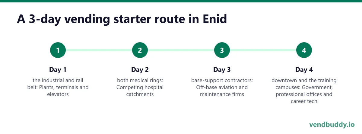A 3-day vending starter route in Enid: Day 1 - the industrial and rail belt; Day 2 - both medical rings; Day 3 - base-support contractors; Day 4 - downtown and the training campuses