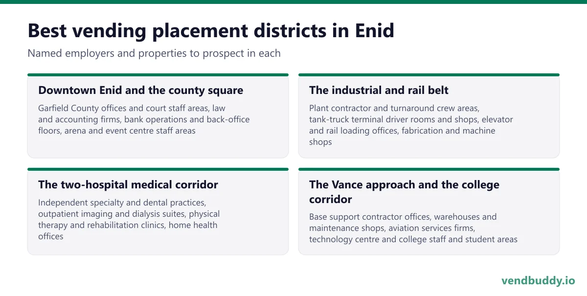 Best vending placement districts in Enid: Downtown Enid and the county square, The industrial and rail belt, The two-hospital medical corridor, The Vance approach and the college corridor