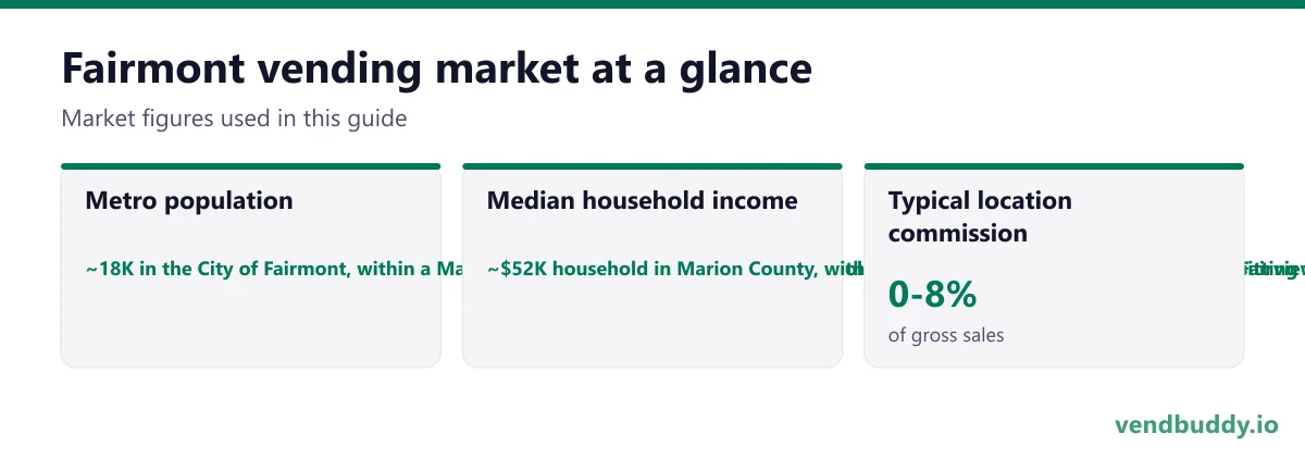 Fairmont vending market snapshot: metro population ~18K in the City of Fairmont, within a Marion County of roughly 56,000 that also holds White Hall, Mannington, Barrackville, Fairview and Rivesville, median household income ~$52K household in Marion County, with technology park and university payrolls sitting well above the county's older neighbourhoods, typical location commission 0-8%