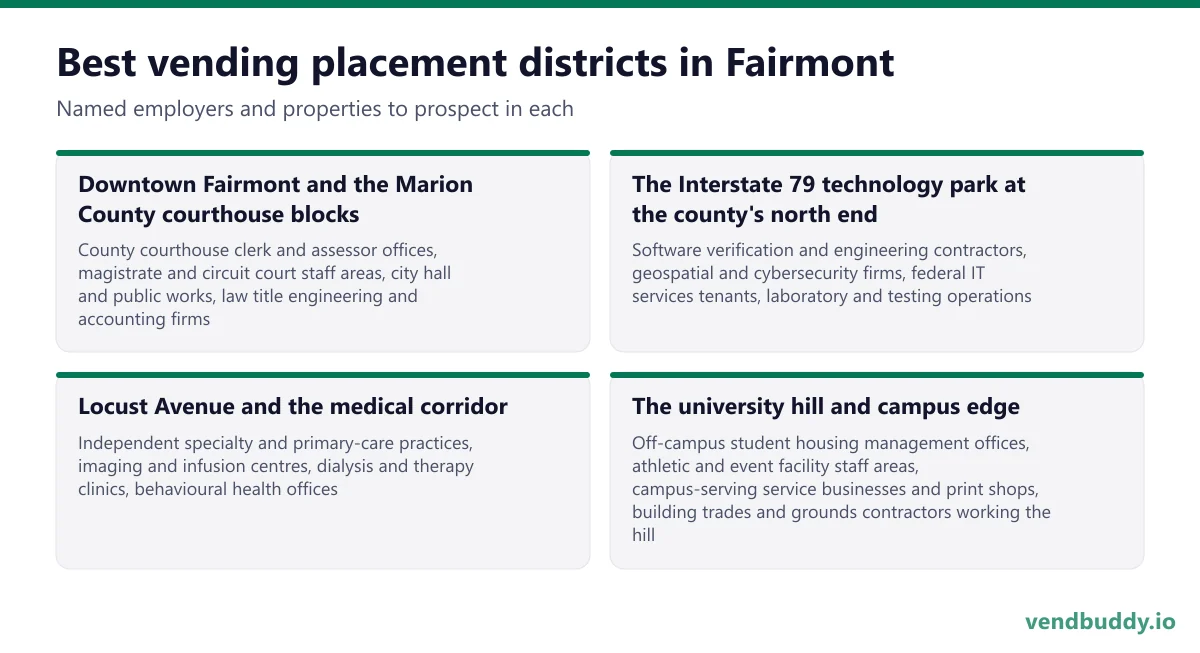 Best vending placement districts in Fairmont: Downtown Fairmont and the Marion County courthouse blocks, The Interstate 79 technology park at the county's north end, Locust Avenue and the medical corridor, The university hill and campus edge