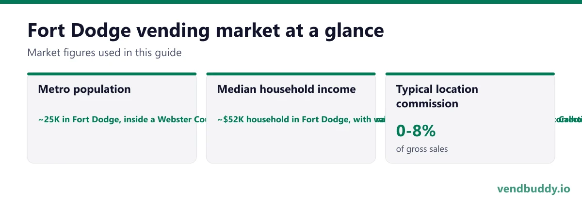 Fort Dodge vending market snapshot: metro population ~25K in Fort Dodge, inside a Webster County of roughly 35K, serving a north-central Iowa trade area reaching into Humboldt, Calhoun, Hamilton and Wright counties, median household income ~$52K household in Fort Dodge, with wallboard, corn processing, healthcare and correctional wages setting the level, typical location commission 0-8%