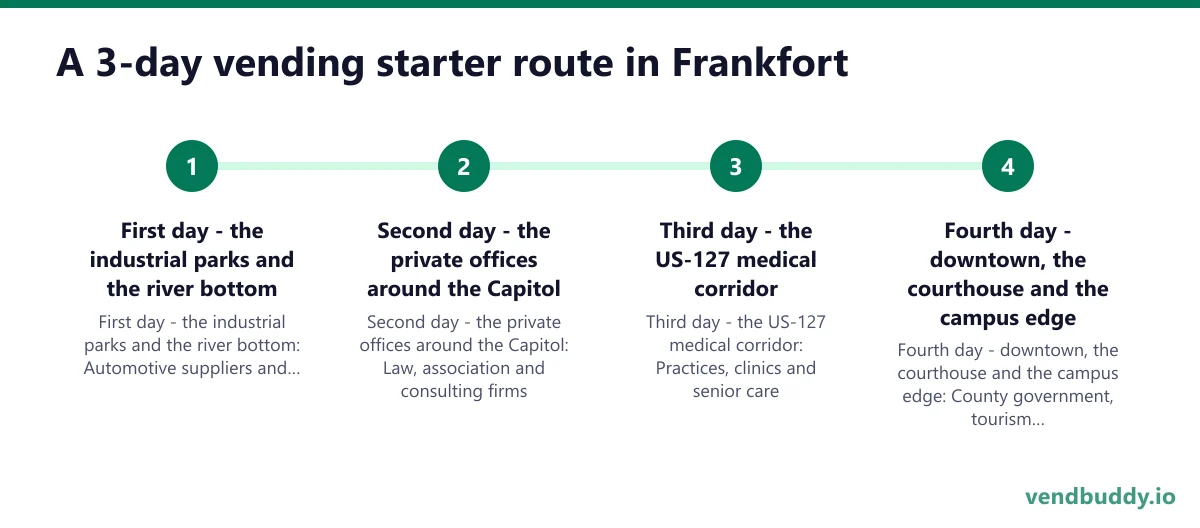A 3-day vending starter route in Frankfort: First day - the industrial parks and the river bottom; Second day - the private offices around the Capitol; Third day - the US-127 medical corridor; Fourth day - downtown, the courthouse and the campus edge