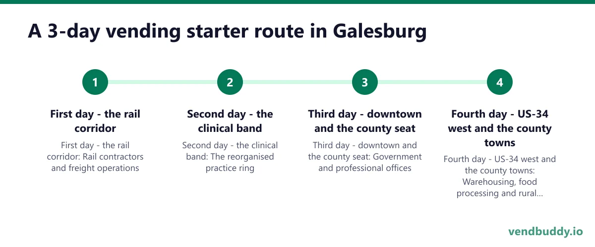 A 3-day vending starter route in Galesburg: First day - the rail corridor; Second day - the clinical band; Third day - downtown and the county seat; Fourth day - US-34 west and the county towns