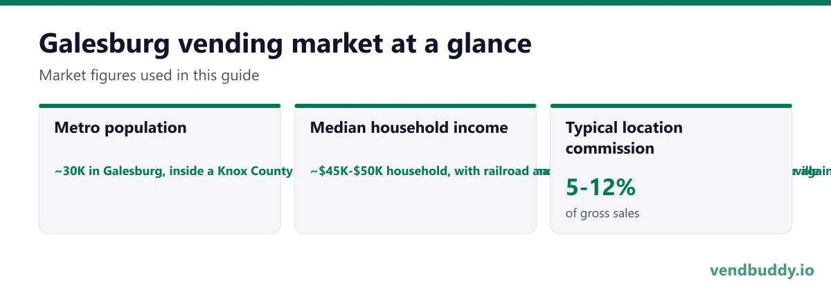 Galesburg vending market snapshot: metro population ~30K in Galesburg, inside a Knox County of roughly 49,000, and sharing a labour market with Monmouth, Abingdon and Knoxville, median household income ~$45K-$50K household, with railroad and state corrections pay setting a solid floor against a large lower-wage retail and service tail, typical location commission 5-12%