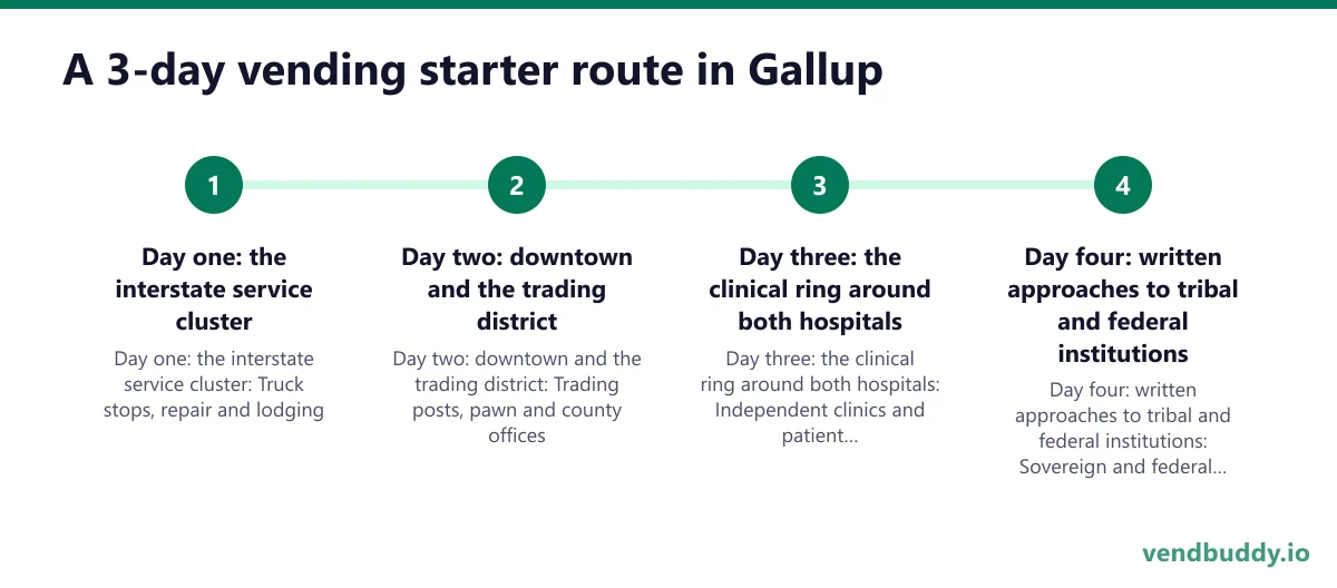 A 3-day vending starter route in Gallup: Day one: the interstate service cluster; Day two: downtown and the trading district; Day three: the clinical ring around both hospitals; Day four: written approaches to tribal and federal institutions
