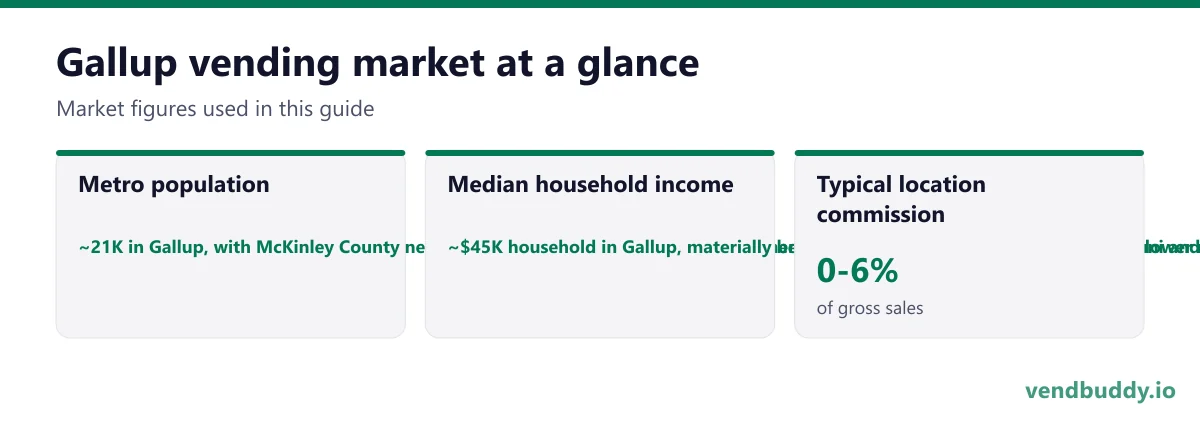 Gallup vending market snapshot: metro population ~21K in Gallup, with McKinley County near 72,000 and a retail and services catchment reaching Window Rock, Crownpoint, Zuni and communities well across the Arizona line, median household income ~$45K household in Gallup, materially below the New Mexico figure, with a much lower median across the surrounding reservation communities, typical location commission 0-6%