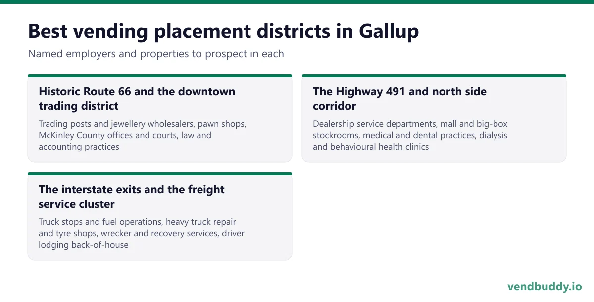 Best vending placement districts in Gallup: Historic Route 66 and the downtown trading district, The Highway 491 and north side corridor, The interstate exits and the freight service cluster
