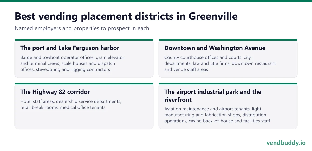 Best vending placement districts in Greenville: The port and Lake Ferguson harbor, Downtown and Washington Avenue, The Highway 82 corridor, The airport industrial park and the riverfront