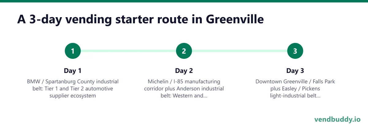 A 3-day vending starter route in Greenville: Day 1 — BMW / Spartanburg County industrial belt; Day 2 — Michelin / I-85 manufacturing corridor plus Anderson industrial belt; Day 3 — Downtown Greenville / Falls Park plus Easley / Pickens light-industrial belt