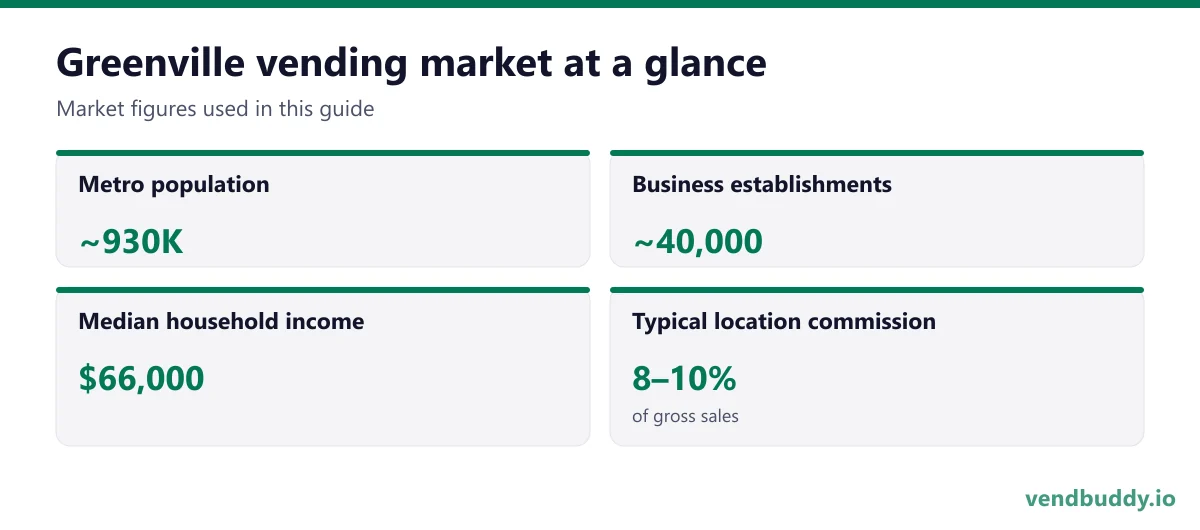Greenville vending market snapshot: metro population ~930K, business establishments ~40,000, median household income $66,000, typical location commission 8–10%