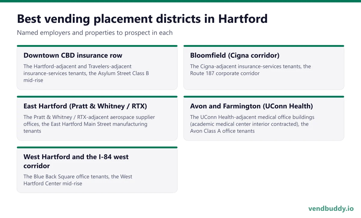 Best vending placement districts in Hartford: Downtown CBD insurance row, Bloomfield (Cigna corridor), East Hartford (Pratt & Whitney / RTX), Avon and Farmington (UConn Health), West Hartford and the I-84 west corridor