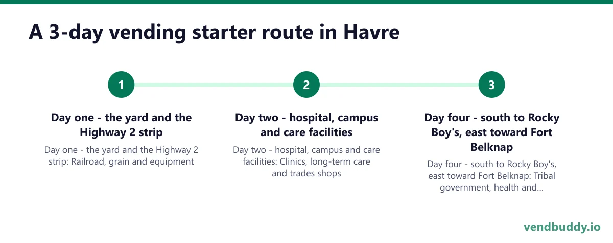 A 3-day vending starter route in Havre: Day one - the yard and the Highway 2 strip; Day two - hospital, campus and care facilities; Day four - south to Rocky Boy's, east toward Fort Belknap