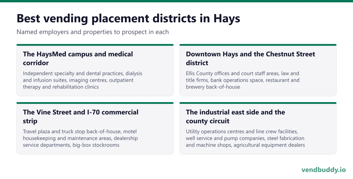 Best vending placement districts in Hays: The HaysMed campus and medical corridor, Downtown Hays and the Chestnut Street district, The Vine Street and I-70 commercial strip, The industrial east side and the county circuit