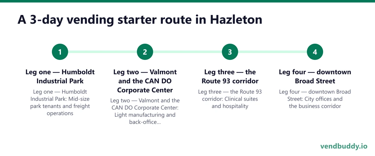 A 3-day vending starter route in Hazleton: Leg one — Humboldt Industrial Park; Leg two — Valmont and the CAN DO Corporate Center; Leg three — the Route 93 corridor; Leg four — downtown Broad Street