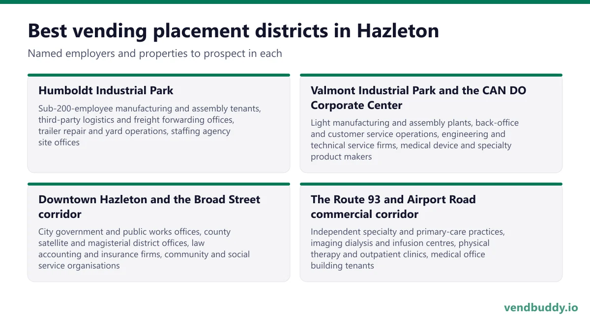 Best vending placement districts in Hazleton: Humboldt Industrial Park, Valmont Industrial Park and the CAN DO Corporate Center, Downtown Hazleton and the Broad Street corridor, The Route 93 and Airport Road commercial corridor
