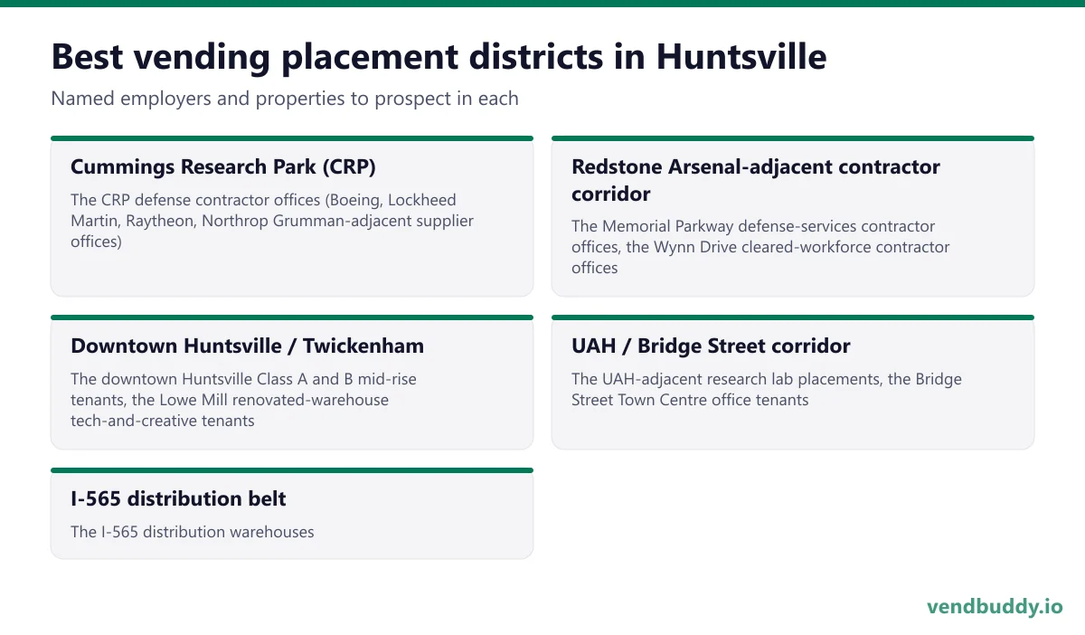 Best vending placement districts in Huntsville: Cummings Research Park (CRP), Redstone Arsenal-adjacent contractor corridor, Downtown Huntsville / Twickenham, UAH / Bridge Street corridor, I-565 distribution belt