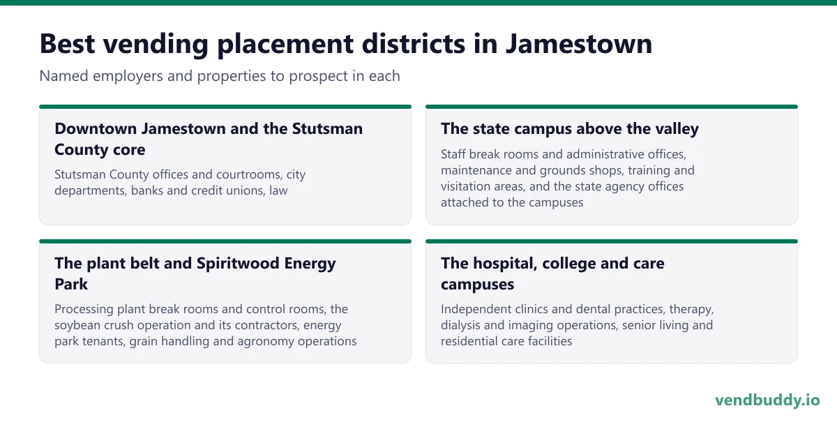 Best vending placement districts in Jamestown: Downtown Jamestown and the Stutsman County core, The state campus above the valley, The plant belt and Spiritwood Energy Park, The hospital, college and care campuses