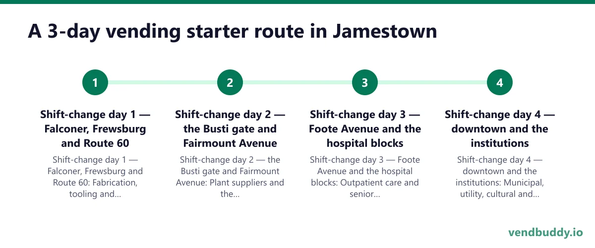 A 3-day vending starter route in Jamestown: Shift-change day 1 — Falconer, Frewsburg and Route 60; Shift-change day 2 — the Busti gate and Fairmount Avenue; Shift-change day 3 — Foote Avenue and the hospital blocks; Shift-change day 4 — downtown and the institutions