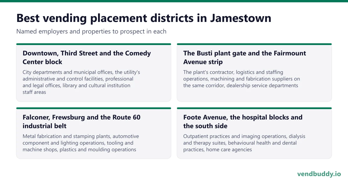 Best vending placement districts in Jamestown: Downtown, Third Street and the Comedy Center block, The Busti plant gate and the Fairmount Avenue strip, Falconer, Frewsburg and the Route 60 industrial belt, Foote Avenue, the hospital blocks and the south side