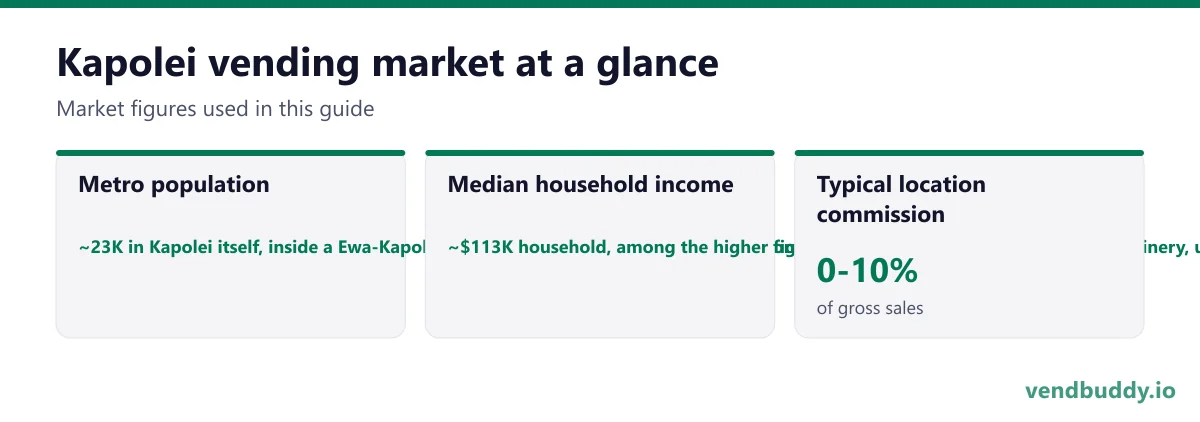 Kapolei vending market snapshot: metro population ~23K in Kapolei itself, inside a Ewa-Kapolei-Makakilo district of well over 100,000 on the leeward Ewa Plain, median household income ~$113K household, among the higher figures on Oahu, reflecting government, refinery, utility and trades employment, typical location commission 0-10%