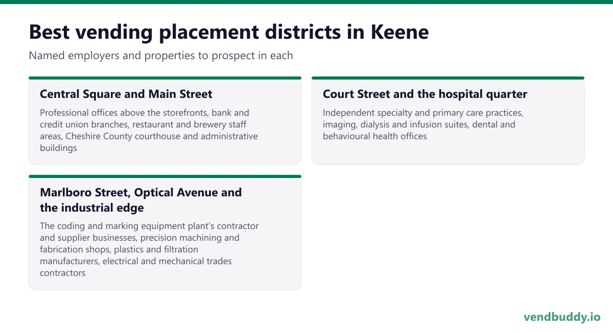 Best vending placement districts in Keene: Central Square and Main Street, Court Street and the hospital quarter, Marlboro Street, Optical Avenue and the industrial edge