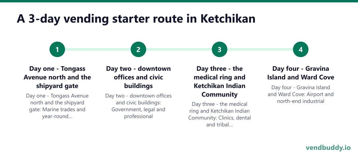 A 3-day vending starter route in Ketchikan: Day one - Tongass Avenue north and the shipyard gate; Day two - downtown offices and civic buildings; Day three - the medical ring and Ketchikan Indian Community; Day four - Gravina Island and Ward Cove