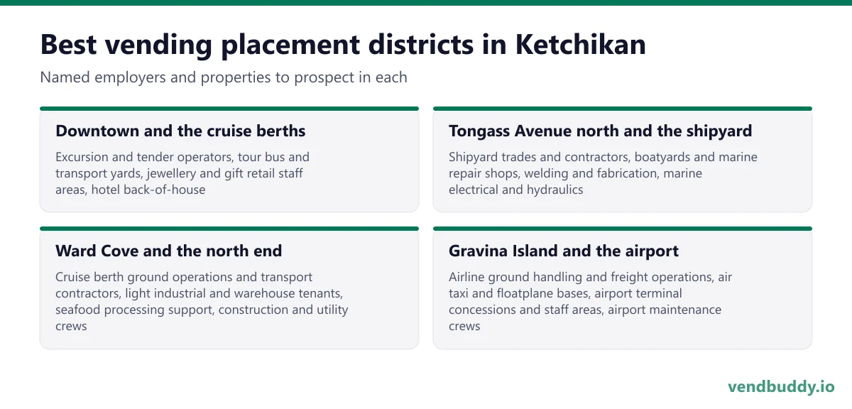 Best vending placement districts in Ketchikan: Downtown and the cruise berths, Tongass Avenue north and the shipyard, Ward Cove and the north end, Gravina Island and the airport