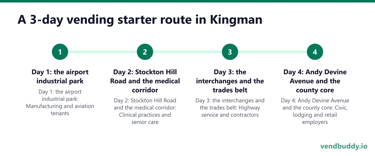 A 3-day vending starter route in Kingman: Day 1: the airport industrial park; Day 2: Stockton Hill Road and the medical corridor; Day 3: the interchanges and the trades belt; Day 4: Andy Devine Avenue and the county core