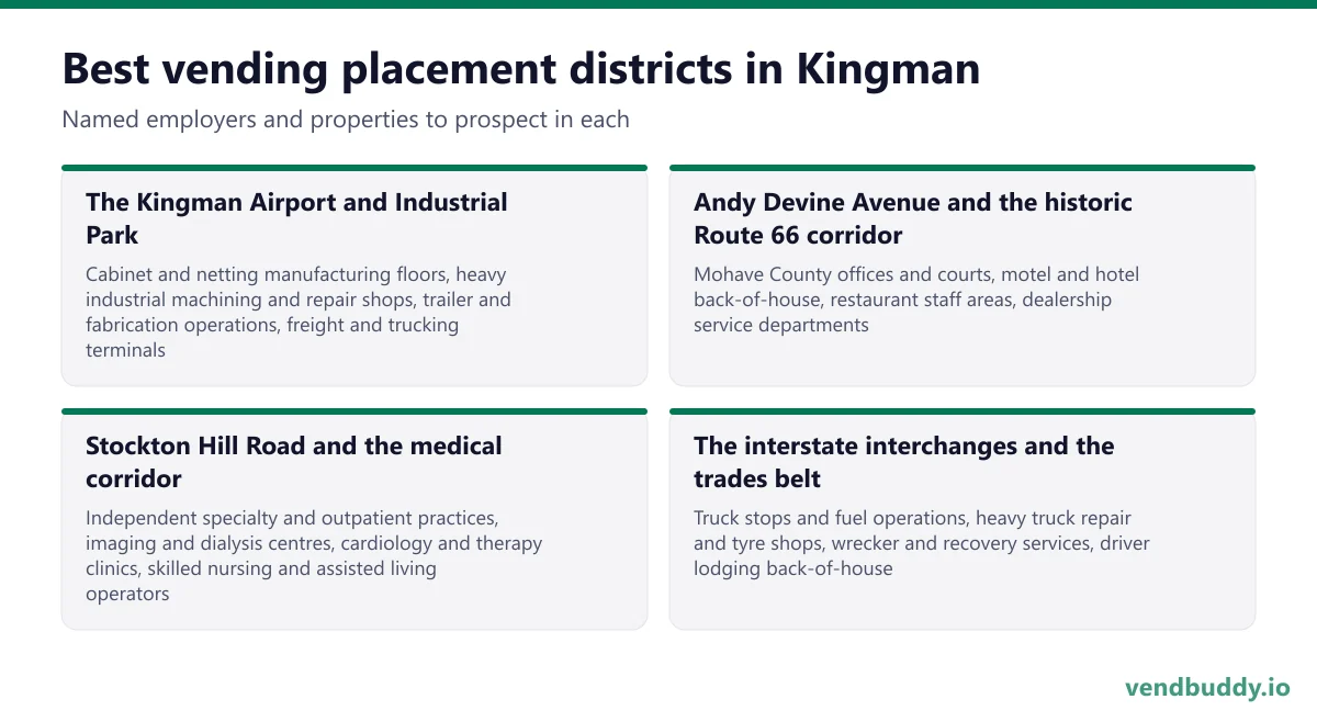 Best vending placement districts in Kingman: The Kingman Airport and Industrial Park, Andy Devine Avenue and the historic Route 66 corridor, Stockton Hill Road and the medical corridor, The interstate interchanges and the trades belt