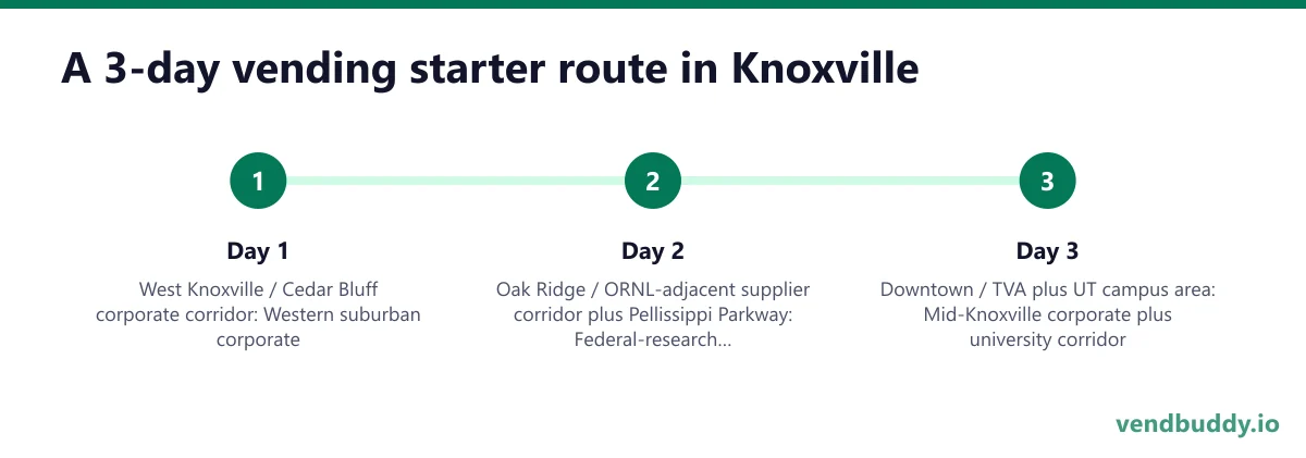 A 3-day vending starter route in Knoxville: Day 1 — West Knoxville / Cedar Bluff corporate corridor; Day 2 — Oak Ridge / ORNL-adjacent supplier corridor plus Pellissippi Parkway; Day 3 — Downtown / TVA plus UT campus area