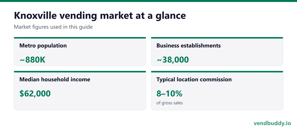 Knoxville vending market snapshot: metro population ~880K, business establishments ~38,000, median household income $62,000, typical location commission 8–10%