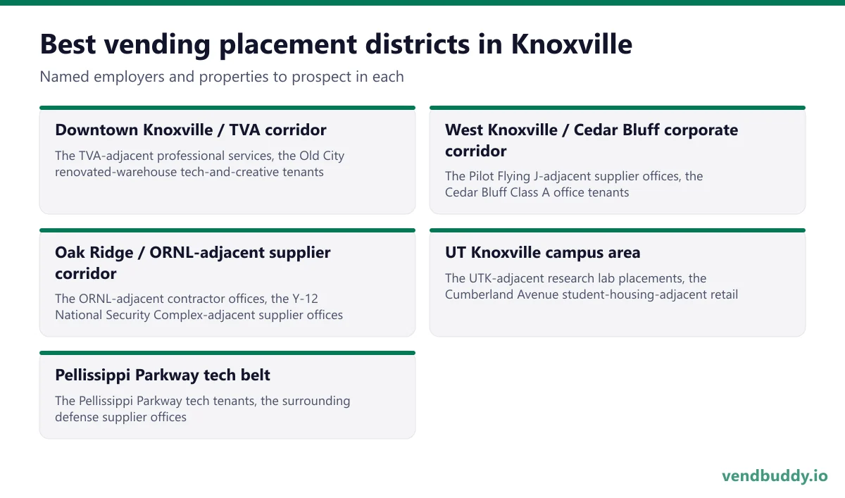 Best vending placement districts in Knoxville: Downtown Knoxville / TVA corridor, West Knoxville / Cedar Bluff corporate corridor, Oak Ridge / ORNL-adjacent supplier corridor, UT Knoxville campus area, Pellissippi Parkway tech belt
