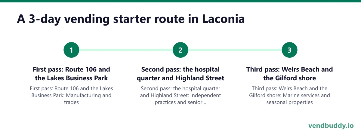 A 3-day vending starter route in Laconia: First pass: Route 106 and the Lakes Business Park; Second pass: the hospital quarter and Highland Street; Third pass: Weirs Beach and the Gilford shore