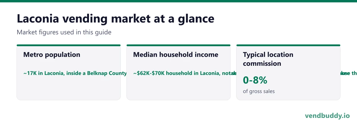 Laconia vending market snapshot: metro population ~17K in Laconia, inside a Belknap County of ~64K that swells hard in summer with seasonal residents around Lake Winnipesaukee, median household income ~$62K-$70K household in Laconia, notably below the surrounding lake towns because the city holds the county's year-round working and rental population while the shoreline holds its wealth, typical location commission 0-8%