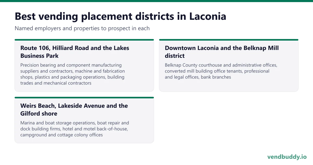 Best vending placement districts in Laconia: Route 106, Hilliard Road and the Lakes Business Park, Downtown Laconia and the Belknap Mill district, Weirs Beach, Lakeside Avenue and the Gilford shore
