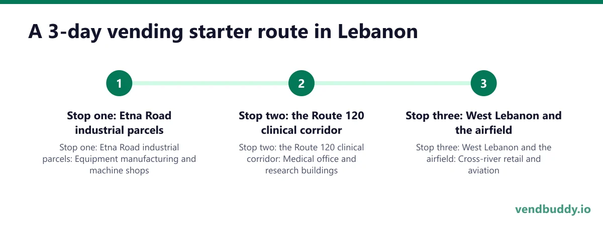 A 3-day vending starter route in Lebanon: Stop one: Etna Road industrial parcels; Stop two: the Route 120 clinical corridor; Stop three: West Lebanon and the airfield